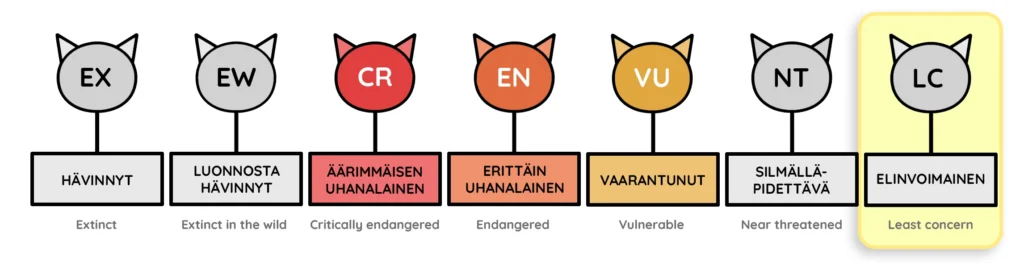 Uhanalaisuusluokitus - Elinvoimainen