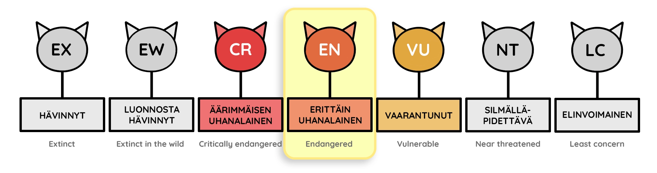 Uhanalaisuusluokitus - Erittäin uhanalainen